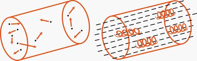 Left: Particles of plasma freely float inside the chamber. Right: Magnetic field lines (black) force charged particles to follow restricted paths.