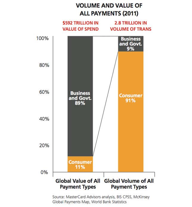 Consumers just don’t spend that much, compared to businesses and governments.