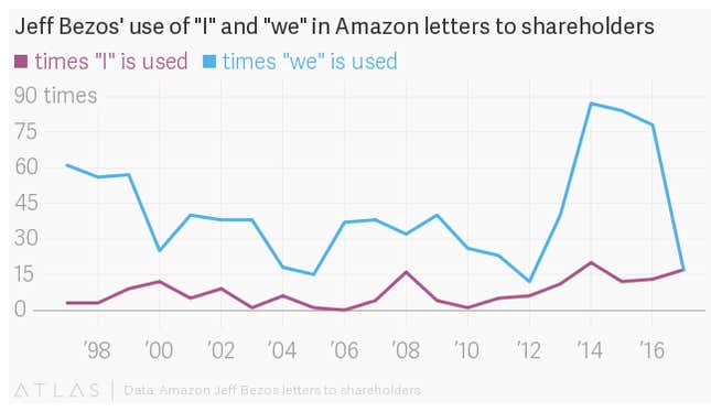 Image for article titled We tracked Jeff Bezos’s use of “we” versus “I” over 20 years to see how he’s changed as a leader