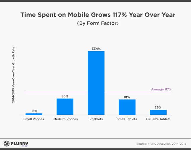 Image for article titled Big phones are here to stay, while big tablets are going out of style