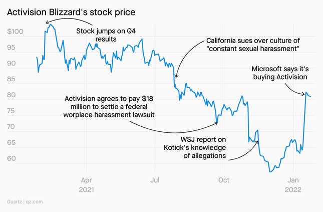 Activision Blizzard's stock price