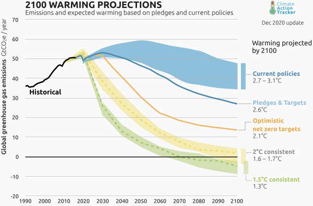 Image for article titled 5 years after Paris, how do countries’ climate policies match up to their promises?