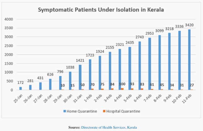 Image for article titled How an Indian state successfully fought and contained the deadly coronavirus