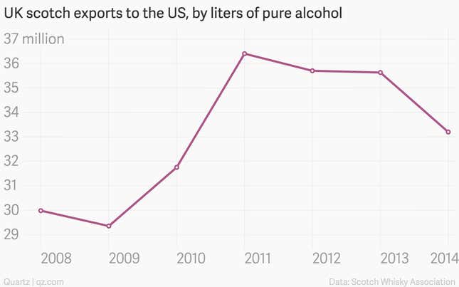 Image for article titled Americans are less thirsty for Scotch these days