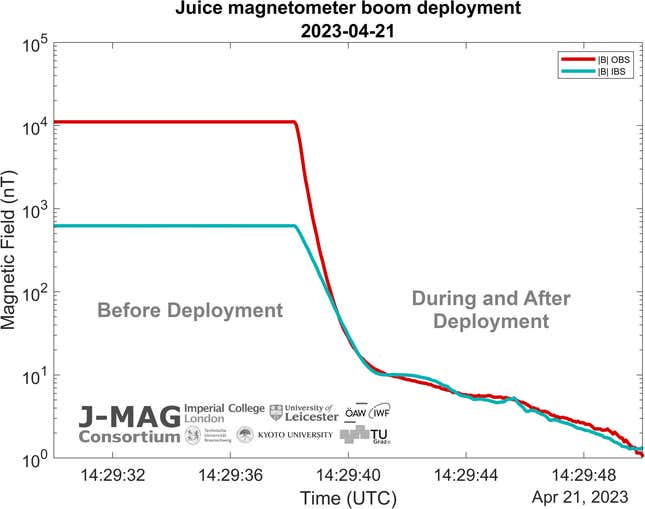 Image for article titled Jupiter Moon Probe Switches On Science Instrument for the First Time