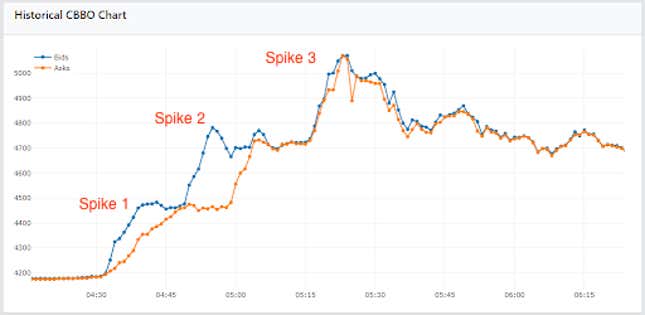 In the first two phases, there were large arbitrage opportunities for traders.