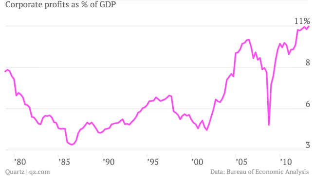 Image for article titled Two charts to ruin Labor Day: US labor is worth less than ever