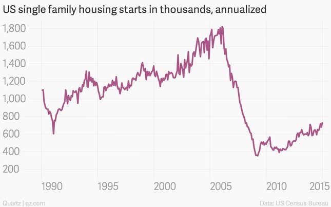Image for article titled Absolutely everything you need to know about US housing right now