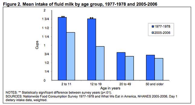 Image for article titled “Got Milk” is dead, because it wasn’t selling milk