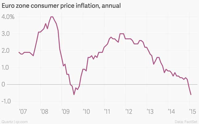 Image for article titled The 11 most important economic charts of the week