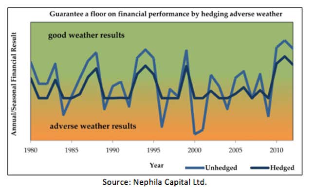 Image for article titled New financial umbrellas keep companies dry when it rains on their earnings