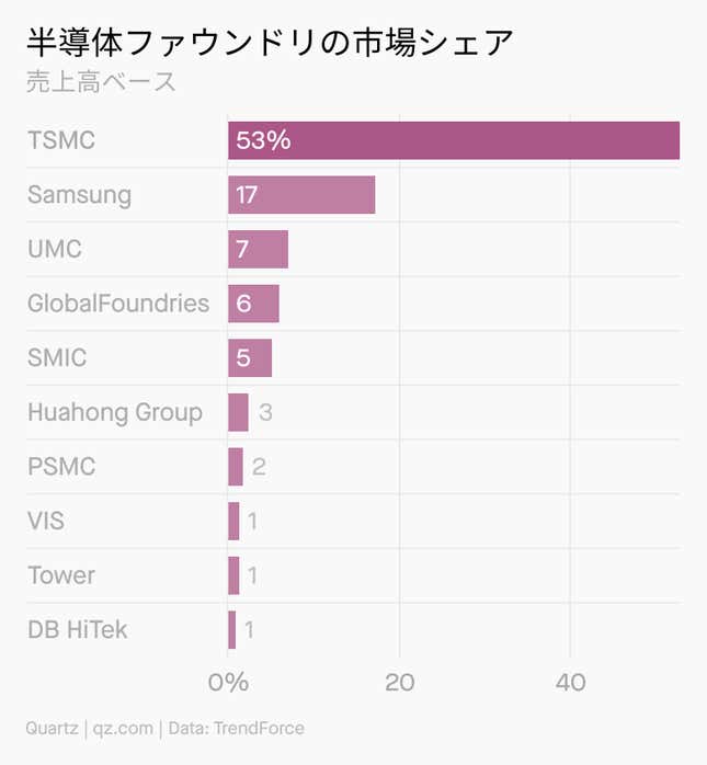 Image for article titled Company:世界がひれ伏す台湾企業TSMC