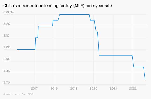 Image for article titled China can’t afford to worry about inflation right now