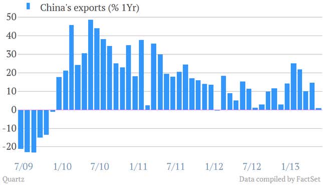 Image for article titled Steep drop in exports signals China’s GDP growth is even worse than first thought