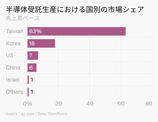Image for article titled Company:世界がひれ伏す台湾企業TSMC