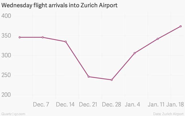 Image for article titled The real number of private jets used to get to Davos