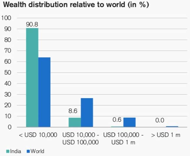 Image for article titled Women are getting very little of India’s rising wealth
