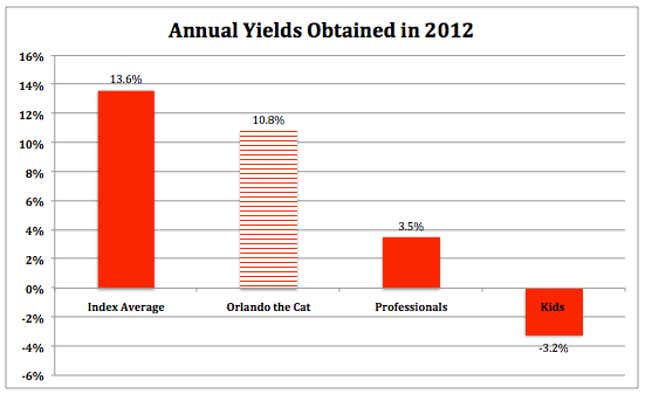 Image for article titled Orlando the cat has a better chance of beating the stock market than a hedge fund manager