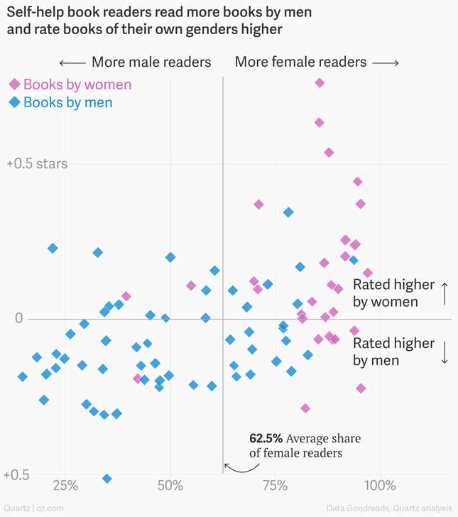 Who reads self-help books