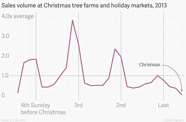 Image for article titled How to time your purchase of a Christmas tree