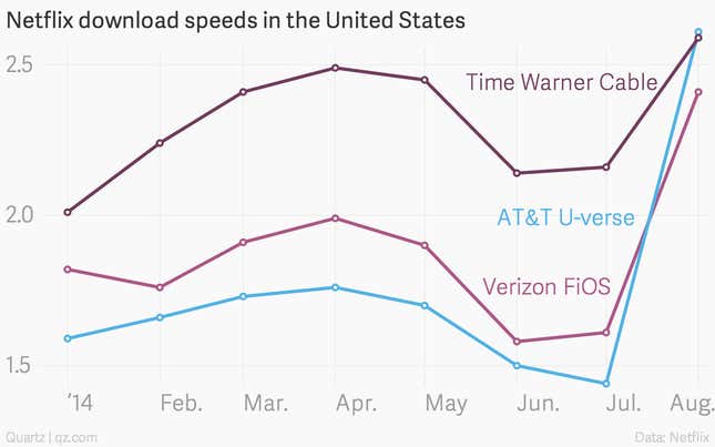 Image for article titled Netflix speeds on Time Warner Cable, Verizon, and AT&amp;T surged after paid deals went into effect