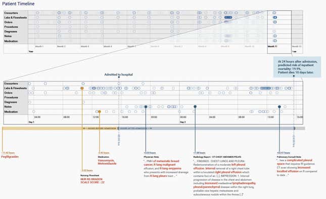 Google’s data spans from pre-admission to discharge.