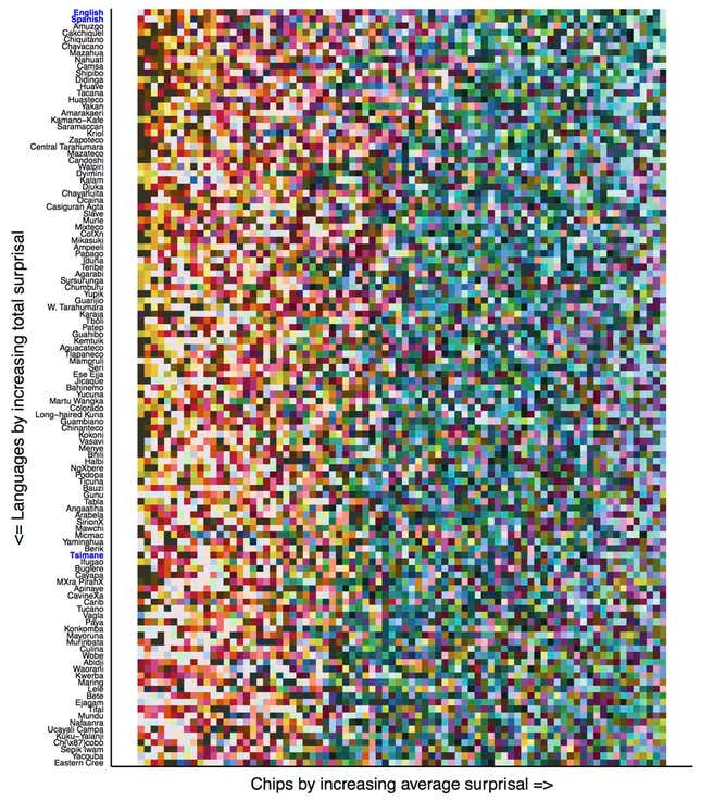 Each row orders the color chips for one language: Colors farther left are easier to communicate, those farther to the right are harder to communicate. (Source: Richard Futrell, CC BY via The Conversation)