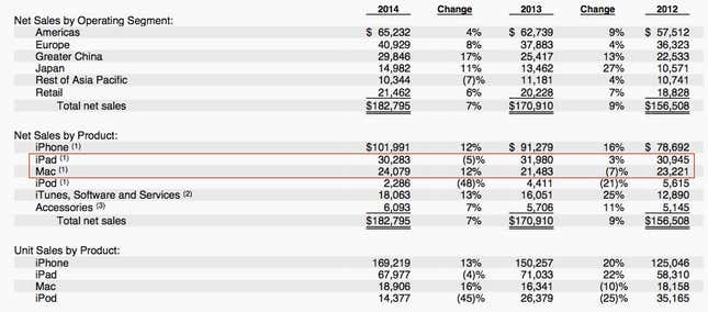 Image for article titled The iPad turnaround is coming