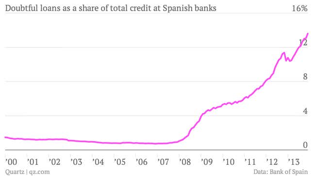 Image for article titled Spanish banks’ bad debt is worth as much as the entire economy of Singapore—and growing
