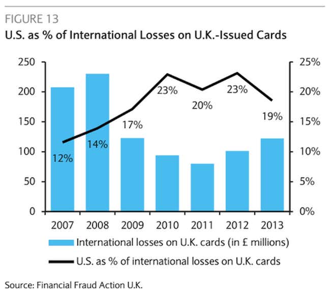 Image for article titled Americans are, by far, hackers’ favorite credit-card fraud targets