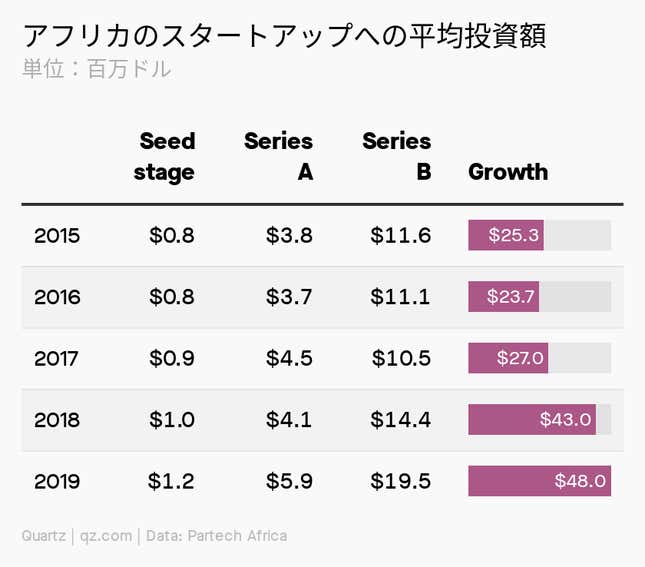 Image for article titled Africa:スタートアップは「ピボットか死か」