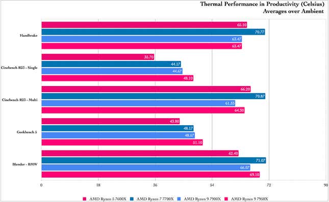 AMD Zen 4 TDP benchmarks