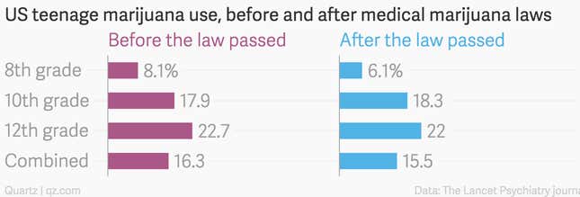 Image for article titled Study: Legalizing medical marijuana hasn’t made US teens smoke more weed