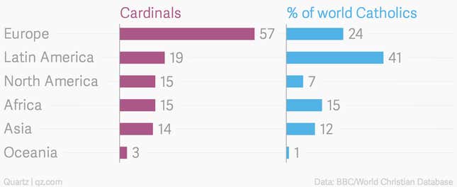 Image for article titled Pope Francis’ historic step to diversify the Vatican’s regionally skewed leadership