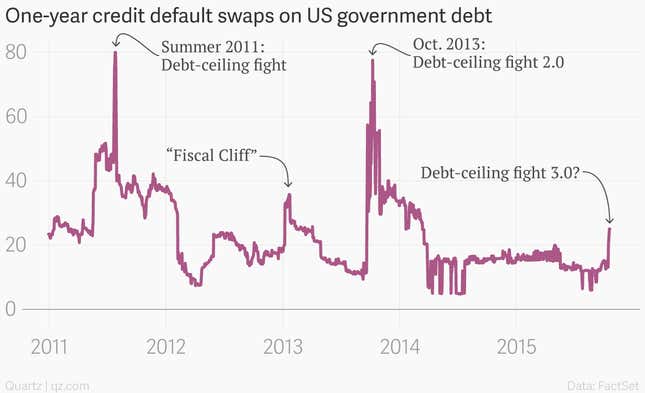 Image for article titled Ugh, it looks like we’re going to have another US debt fight
