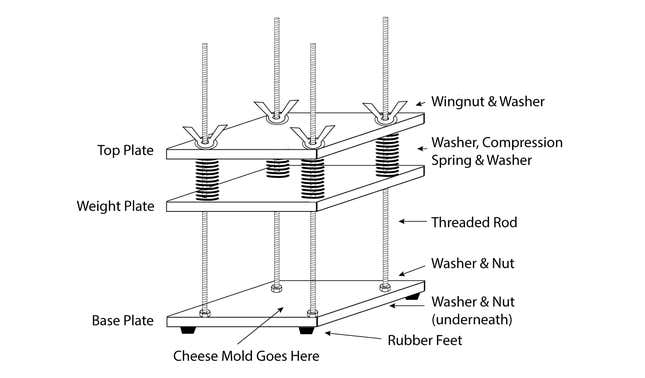 Image for article titled This DIY Cheese Press Is Better Than Anything You Can Buy