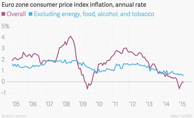Image for article titled The 10 most important economic charts of the week