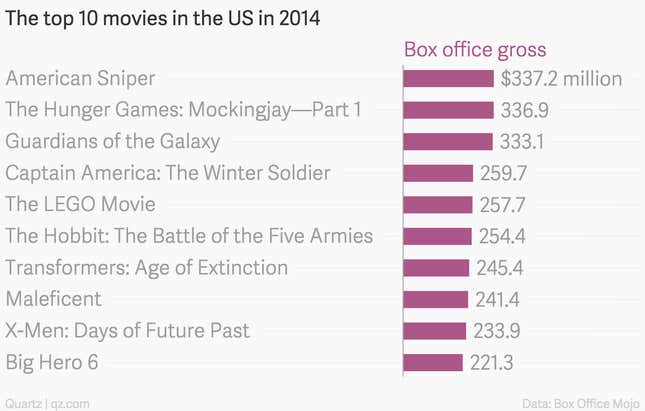 Top 10 US box office gross for 2014