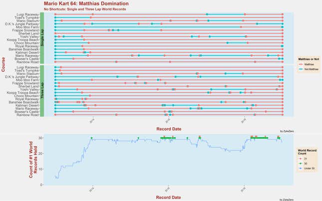A graphic showing the amount of time over the last decade during which Matthias Rustemeyer has been the dominant Mario Kart 64 champion.