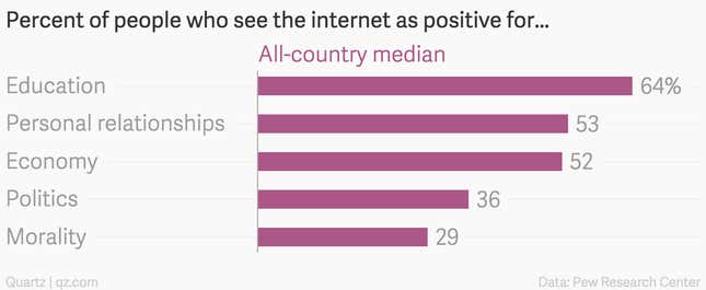 Image for article titled People in developing nations think the internet is bad for morality