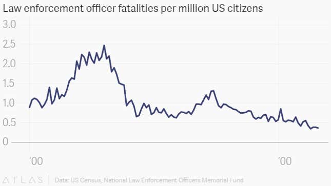 Image for article titled US police fatalities haven’t been this low since the Eisenhower administration