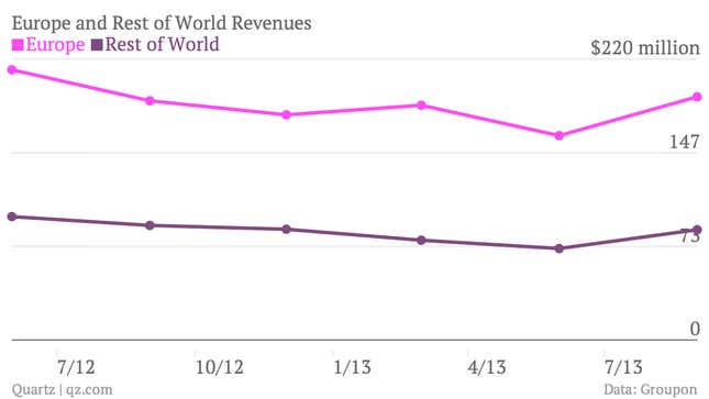 Image for article titled Three reasons to cheer Groupon’s lukewarm earnings