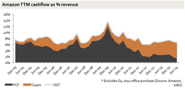 Image for article titled Why Amazon has no profit—and why it works