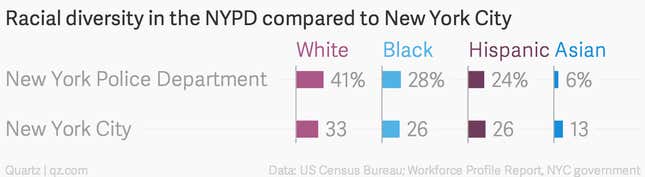 Image for article titled Unlike Ferguson’s, New York City’s police force is actually pretty diverse