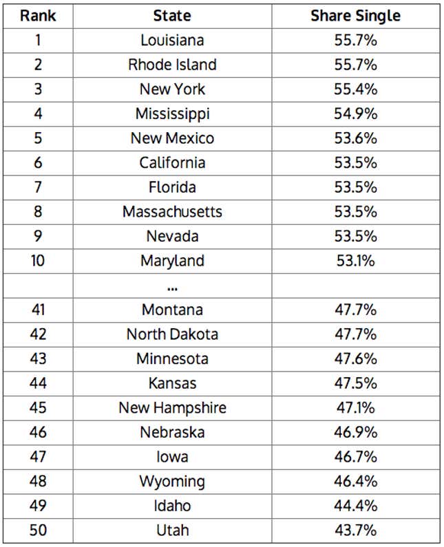 Top and bottom 10 states for singles