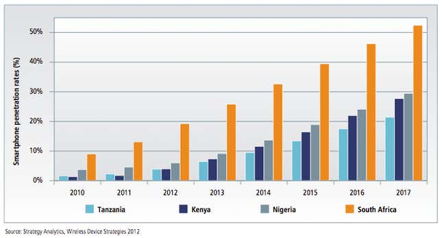 Smartphone penetration as a percentage of national population.