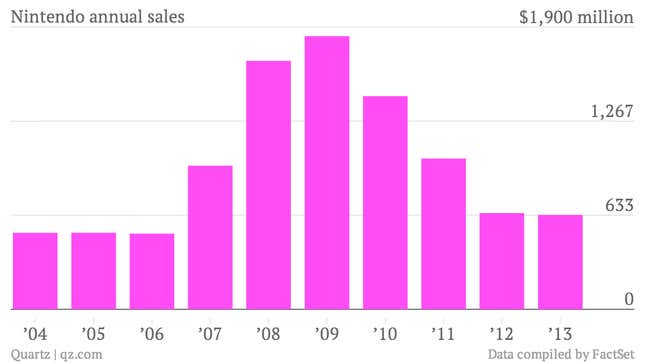Nintendo-annual-sales-Sales_chartbuilder (1)