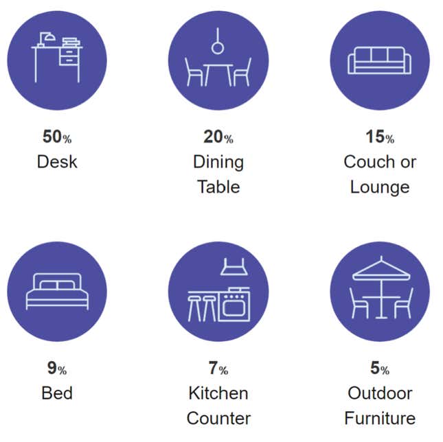 Where most remote workers are working