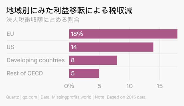 Image for article titled Daily Brief:法人税率引き下げレースの行く末