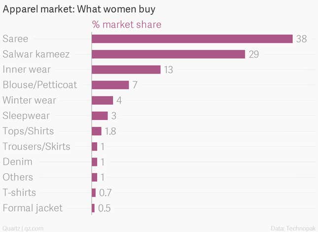 Image for article titled For all those jibes about shopping, Indian men buy more clothes than women